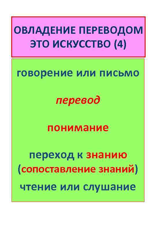 ОВЛАДЕНИЕ ПЕРЕВОДОМ ЭТО ИСКУССТВО (4) говорение или письмо перевод понимание переход к знанию (сопоставление