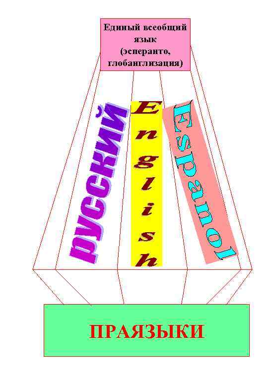 Единый всеобщий язык (эсперанто, глобанглизация) ПРАЯЗЫКИ 