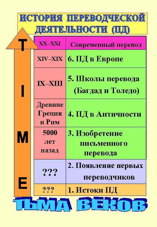 XX–XXI Современный перевод XIV–XIX 6. ПД в Европе 5. Школы перевода IX–XIII (Багдад и