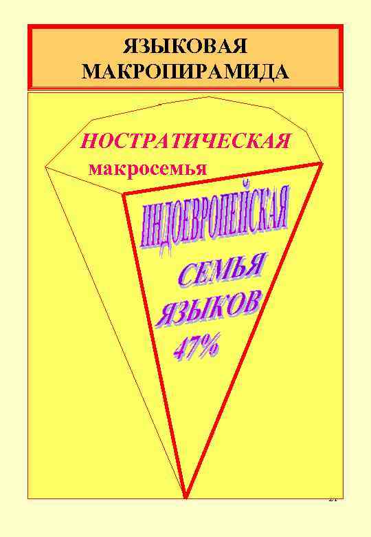 ЯЗЫКОВАЯ МАКРОПИРАМИДА НОСТРАТИЧЕСКАЯ макросемья 21 