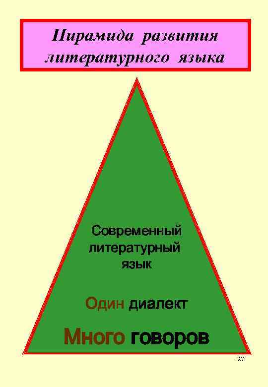 Пирамида развития литературного языка Современный литературный язык Один диалект Много говоров 27 