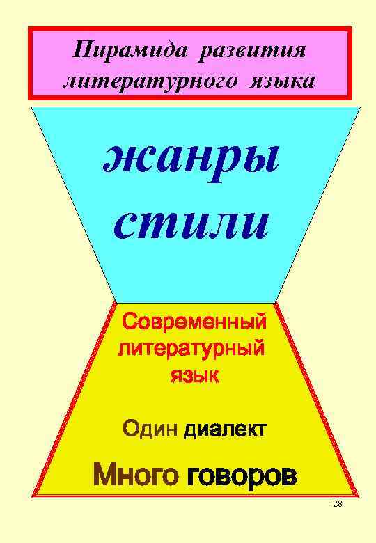 Пирамида развития литературного языка жанры стили Современный литературный язык Один диалект Много говоров 28