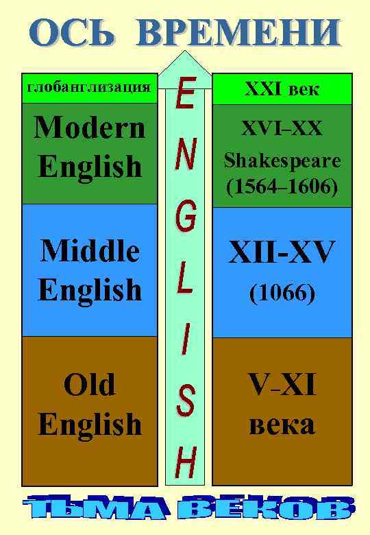 глобанглизация XXI век Modern English XVI–XX Shakespeare (1564– 1606) Middle English XII-XV Old English