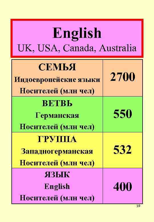 English UK, USA, Canada, Australia СЕМЬЯ Индоевропейские языки Носителей (млн чел) ВЕТВЬ Германская Носителей