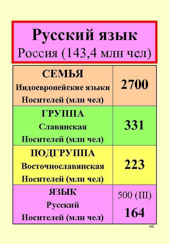 Русский язык Россия (143, 4 млн чел) СЕМЬЯ Индоевропейские языки Носителей (млн чел) ГРУППА