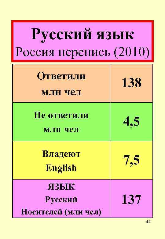 Русский язык Россия перепись (2010) Ответили млн чел 138 Не ответили млн чел 4,