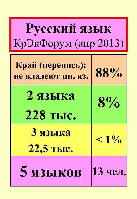 Русский язык Кр. Эк. Форум (апр 2013) Край (перепись): не владеют ин. яз. 88%