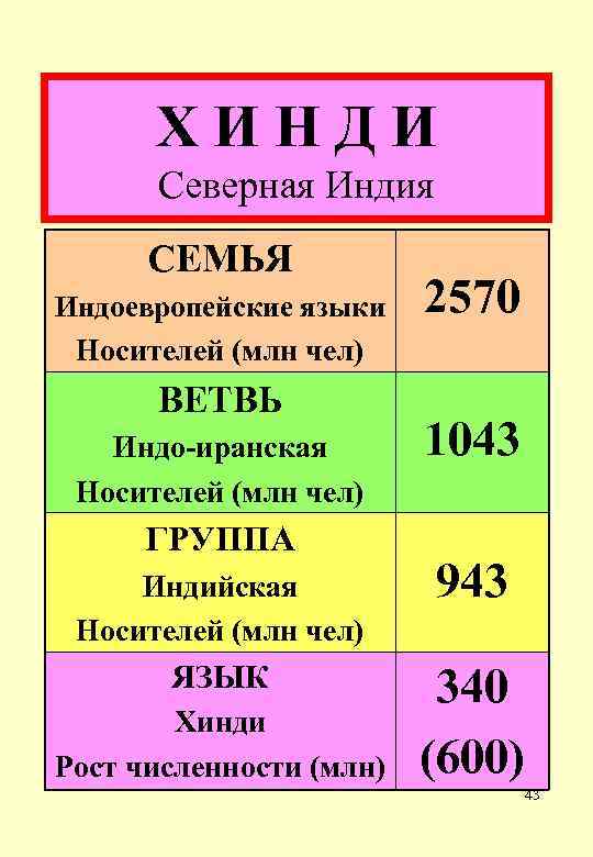 Х И Н Д И Северная Индия СЕМЬЯ Индоевропейские языки Носителей (млн чел) ВЕТВЬ