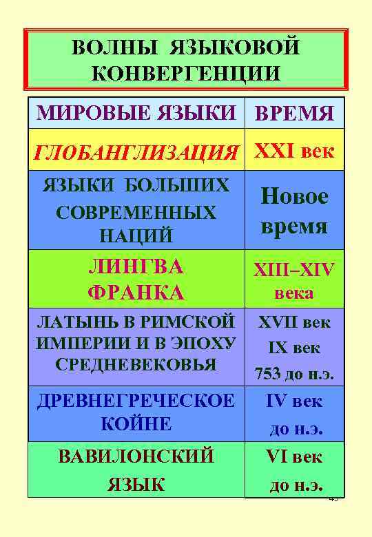 ВОЛНЫ ЯЗЫКОВОЙ КОНВЕРГЕНЦИИ МИРОВЫЕ ЯЗЫКИ ВРЕМЯ ГЛОБАНГЛИЗАЦИЯ XXI век ЯЗЫКИ БОЛЬШИХ СОВРЕМЕННЫХ НАЦИЙ Новое