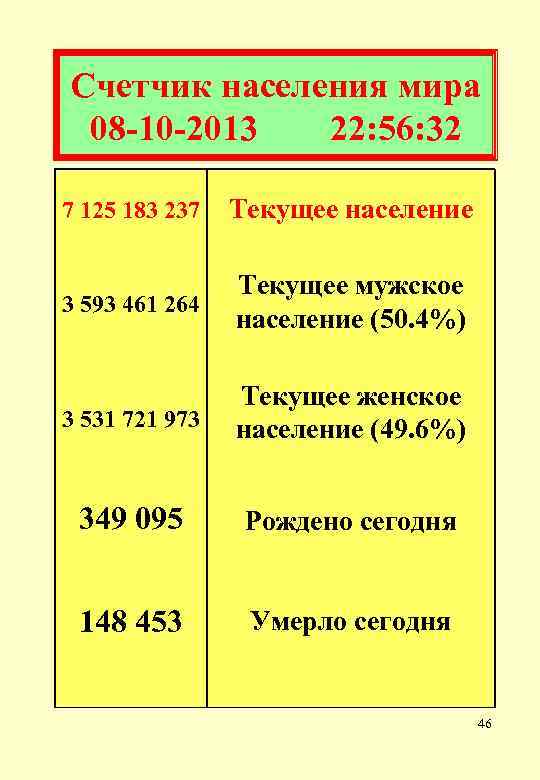 Счетчик населения мира 08 -10 -2013 22: 56: 32 7 125 183 237 Текущее