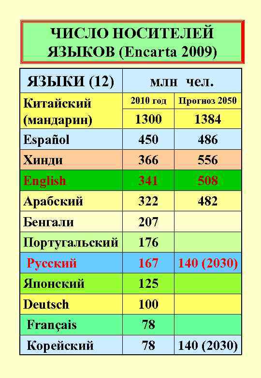 Языки по численности говорящих. Численность носителей языка. Количество носителей русского языка. Носители языков таблица. Языки по числу носителей.