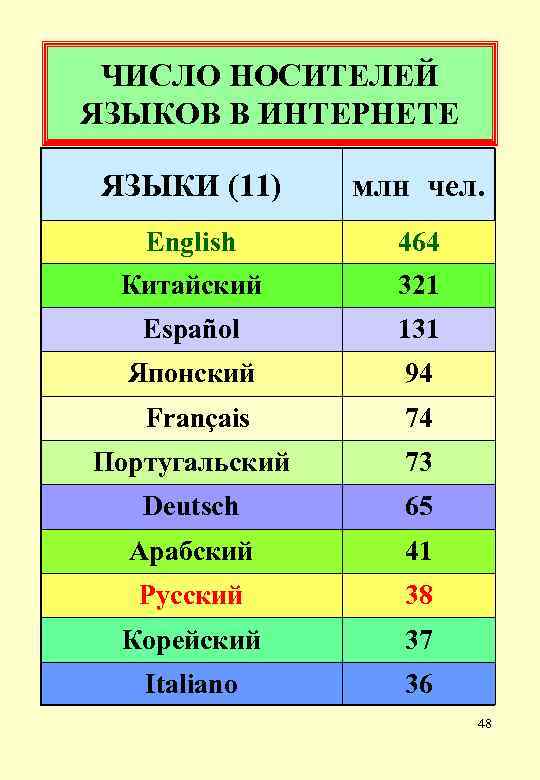 ЧИСЛО НОСИТЕЛЕЙ ЯЗЫКОВ В ИНТЕРНЕТЕ ЯЗЫКИ (11) млн чел. English 464 Китайский 321 Español