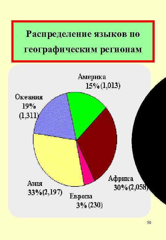 Распределение языков по географическим регионам 50 