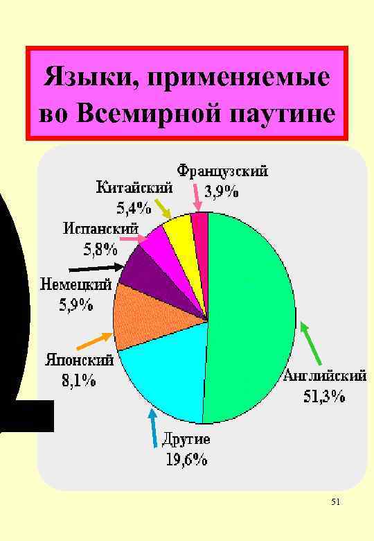 Языки, применяемые во Всемирной паутине 51 