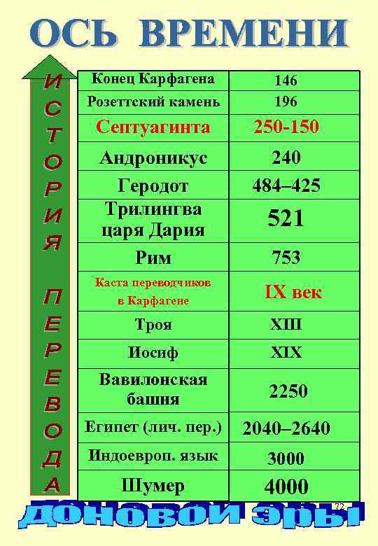 Конец Карфагена Розеттский камень Септуагинта 146 196 250 -150 Андроникус Геродот Трилингва царя Дария