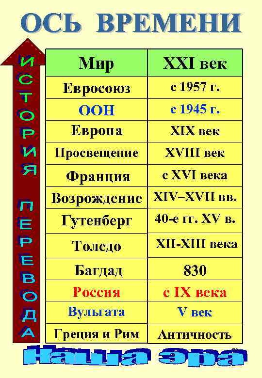 Мир XXI век Евросоюз ООН Европа с 1957 г. Просвещение XVIII век Франция с