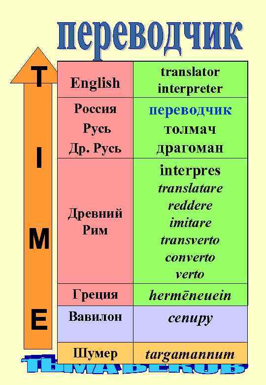 English Россия Русь Древний Рим translator interpreter переводчик толмач драгоман interpres translatare reddere imitare