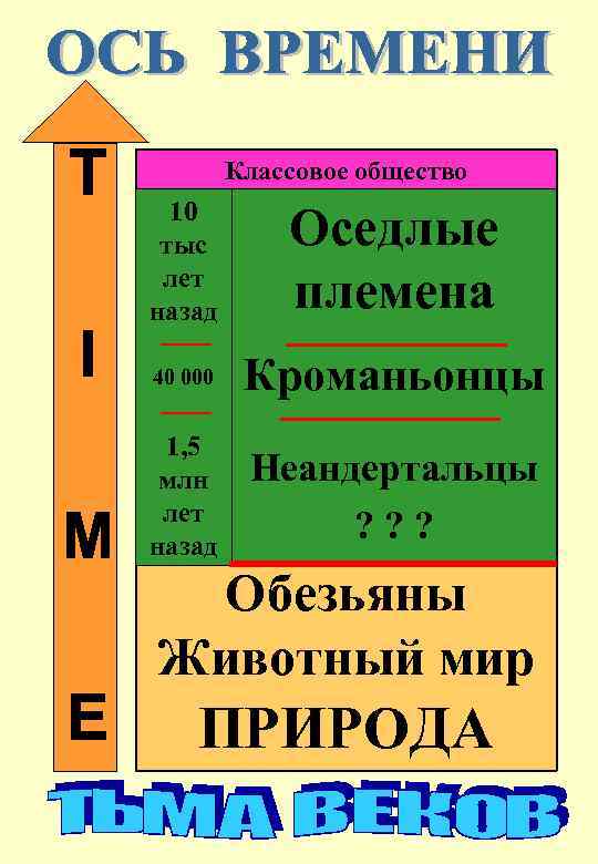 Классовое общество 10 тыс лет назад Оседлые племена 40 000 Кроманьонцы 1, 5 млн