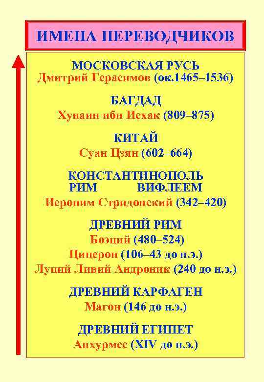 ИМЕНА ПЕРЕВОДЧИКОВ МОСКОВСКАЯ РУСЬ Дмитрий Герасимов (ок. 1465– 1536) БАГДАД Хунаин ибн Исхак (809–