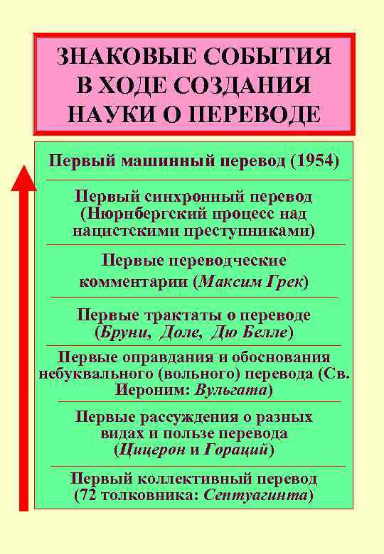 ЗНАКОВЫЕ СОБЫТИЯ В ХОДЕ СОЗДАНИЯ НАУКИ О ПЕРЕВОДЕ Первый машинный перевод (1954) Первый синхронный