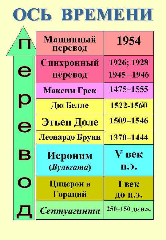 Машинный перевод 1954 Синхронный 1926; 1928 1945─1946 перевод Максим Грек 1475– 1555 Дю Белле