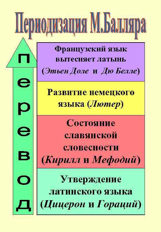 Французский язык вытесняет латынь (Этьен Доле и Дю Белле) Развитие немецкого языка (Лютер) Состояние