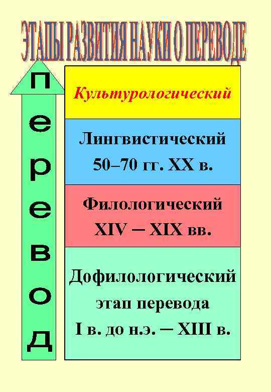 Культурологический Лингвистический 50– 70 гг. XX в. Филологический XIV ─ XIX вв. Дофилологический этап