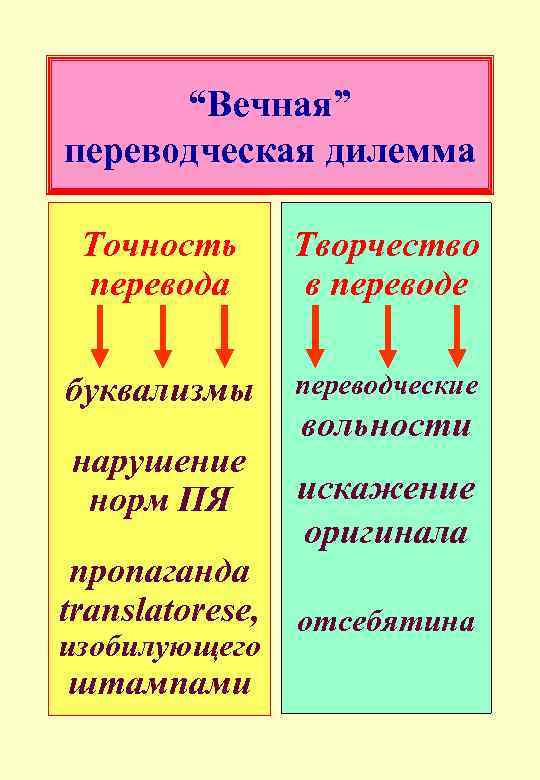 “Вечная” переводческая дилемма Точность перевода Творчество в переводе буквализмы переводческие нарушение норм ПЯ пропаганда