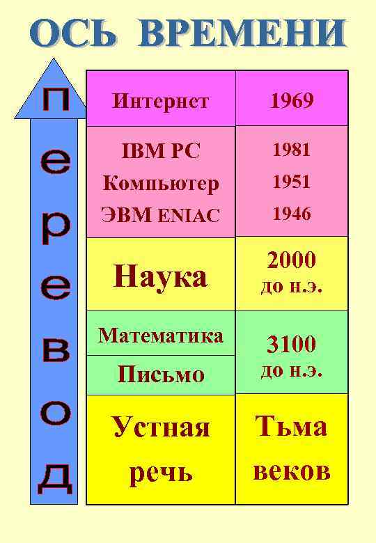 Интернет 1969 IBM PC Компьютер ЭВМ ENIAC 1981 1951 1946 2000 Наука до н.