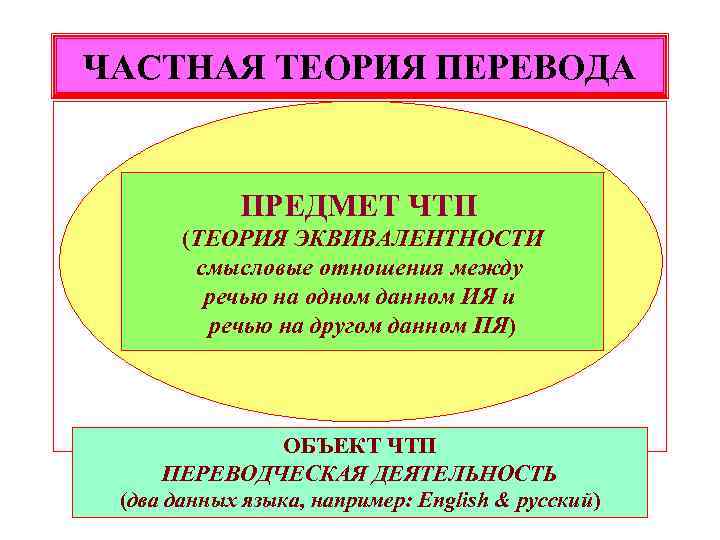 ЧАСТНАЯ ТЕОРИЯ ПЕРЕВОДА ПРЕДМЕТ ЧТП (ТЕОРИЯ ЭКВИВАЛЕНТНОСТИ смысловые отношения между речью на одном данном