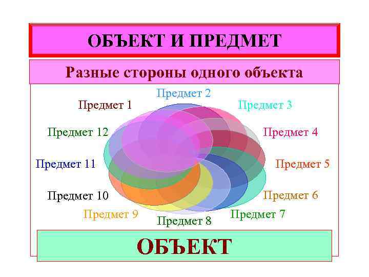 ОБЪЕКТ И ПРЕДМЕТ Разные стороны одного объекта Предмет 2 Предмет 1 Предмет 3 Предмет