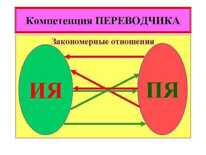 Компетенция ПЕРЕВОДЧИКА Закономерные отношения ИЯ ПЯ 