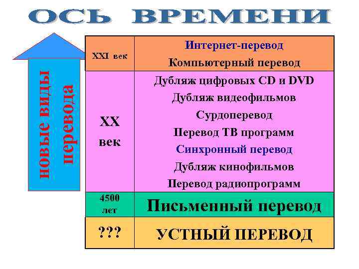 новые виды перевода XXI век ХХ век Интернет-перевод Компьютерный перевод Дубляж цифровых CD и