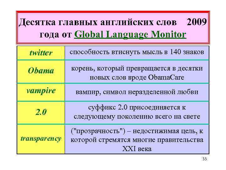 Десятка главных английских слов 2009 года от Global Language Monitor twitter способность втиснуть мысль