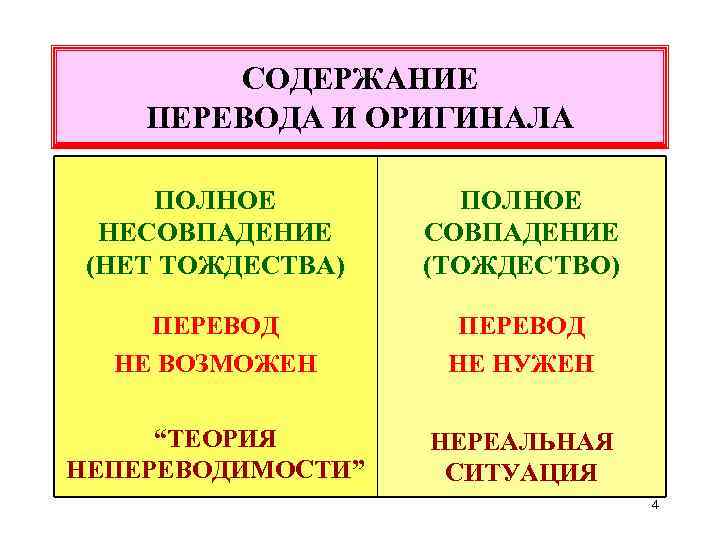 СОДЕРЖАНИЕ ПЕРЕВОДА И ОРИГИНАЛА ПОЛНОЕ НЕСОВПАДЕНИЕ (НЕТ ТОЖДЕСТВА) ПОЛНОЕ СОВПАДЕНИЕ (ТОЖДЕСТВО) ПЕРЕВОД НЕ ВОЗМОЖЕН