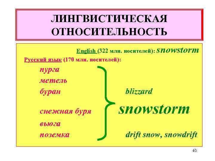 ЛИНГВИСТИЧЕСКАЯ ОТНОСИТЕЛЬНОСТЬ English (322 млн. носителей): Русский язык (170 млн. носителей): пурга метель буран