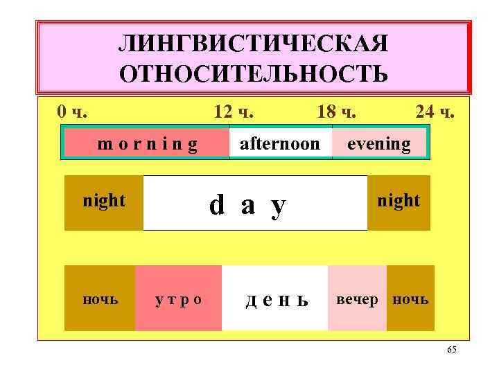 ЛИНГВИСТИЧЕСКАЯ ОТНОСИТЕЛЬНОСТЬ 0 ч. 12 ч. 18 ч. m o r n i n