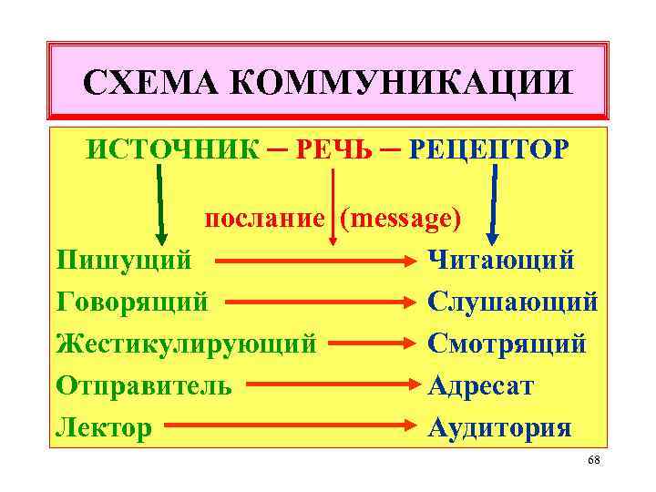 СХЕМА КОММУНИКАЦИИ ИСТОЧНИК ─ РЕЧЬ ─ РЕЦЕПТОР послание (message) Пишущий Читающий Говорящий Слушающий Жестикулирующий