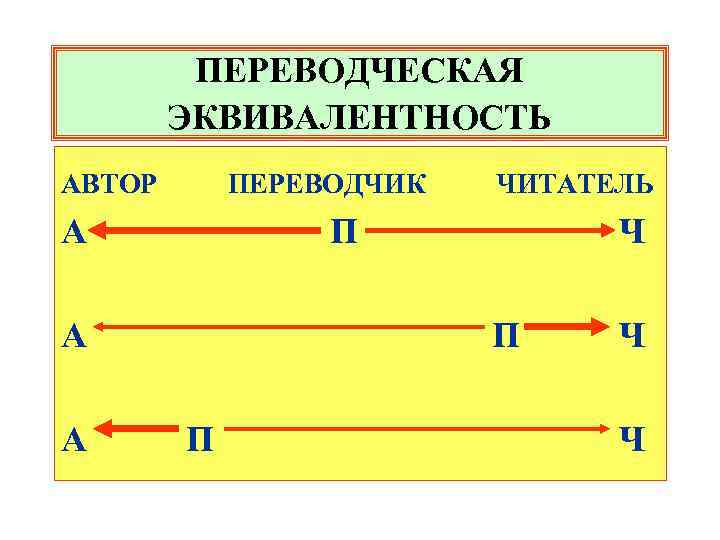 ПЕРЕВОДЧЕСКАЯ ЭКВИВАЛЕНТНОСТЬ АВТОР ПЕРЕВОДЧИК ЧИТАТЕЛЬ А П Ч А П Ч А П Ч