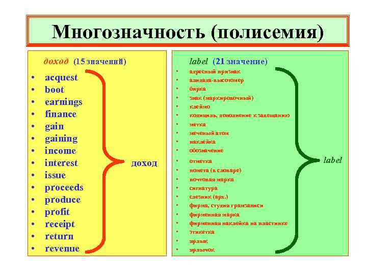 Многозначность (полисемия) доход (15 значений) • • • • acquest boot earnings finance gaining