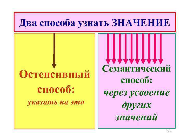 Два способа узнать ЗНАЧЕНИЕ Остенсивный способ: указать на это Семантический способ: через усвоение других