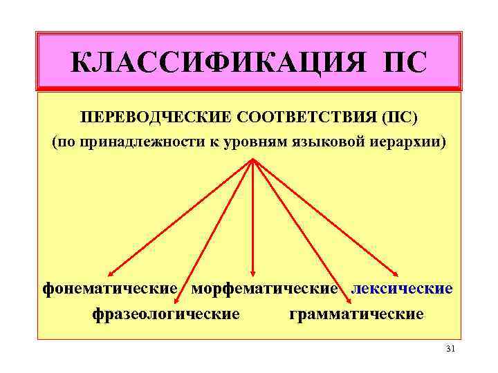 КЛАССИФИКАЦИЯ ПС ПЕРЕВОДЧЕСКИЕ СООТВЕТСТВИЯ (ПС) (по принадлежности к уровням языковой иерархии) фонематические морфематические лексические