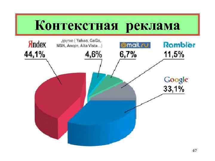 Контекстная реклама 67 