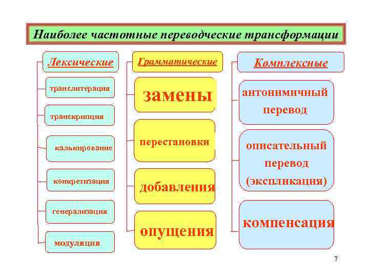 Переводческие трансформации презентация