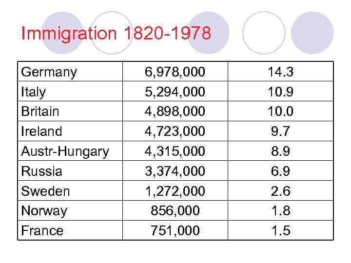 Immigration 1820 -1978 Germany Italy Britain Ireland Austr-Hungary Russia Sweden Norway France 6, 978,