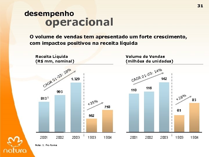 31 desempenho operacional O volume de vendas tem apresentado um forte crescimento, com impactos