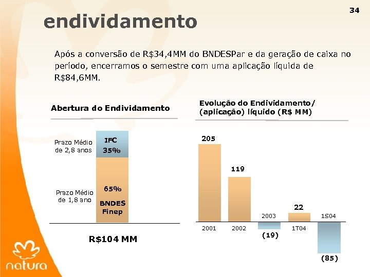 34 endividamento Após a conversão de R$34, 4 MM do BNDESPar e da geração