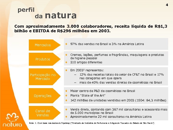 perfil 4 da natura Com aproximadamente 3. 000 colaboradores, receita líquida de R$1, 3