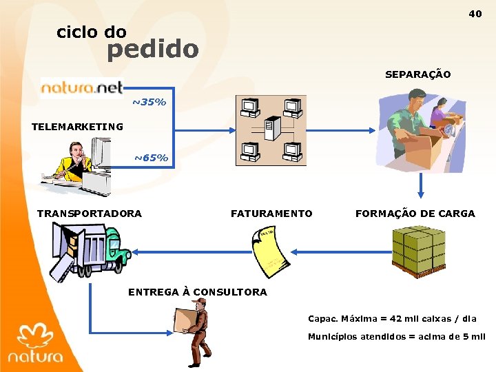 40 ciclo do pedido SEPARAÇÃO ~35% TELEMARKETING ~65% TRANSPORTADORA FATURAMENTO FORMAÇÃO DE CARGA ENTREGA