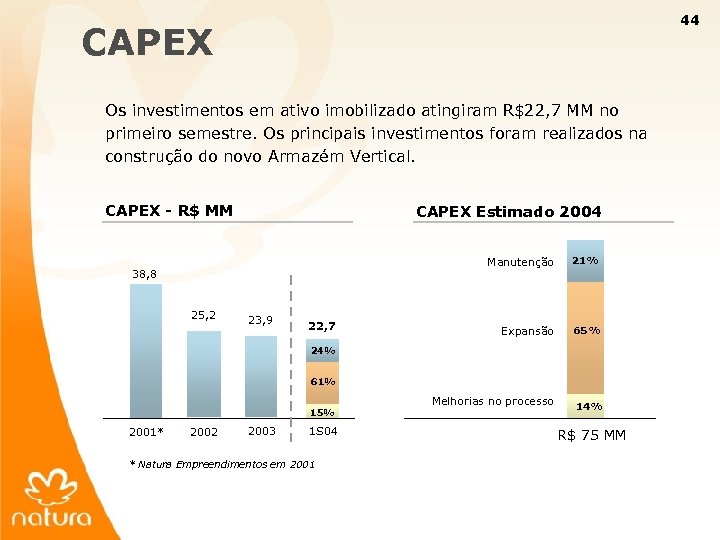 44 CAPEX Os investimentos em ativo imobilizado atingiram R$22, 7 MM no primeiro semestre.